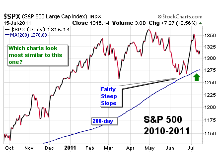 Study Charts Stock Market