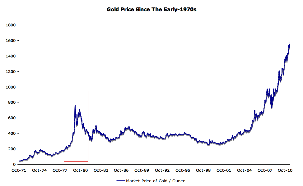 Gold Chart 1930