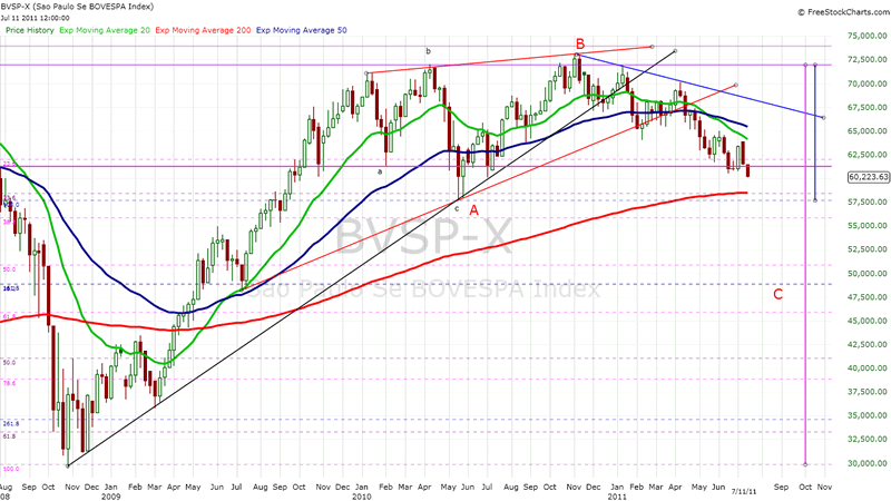 Brazil Stock Market Index Chart