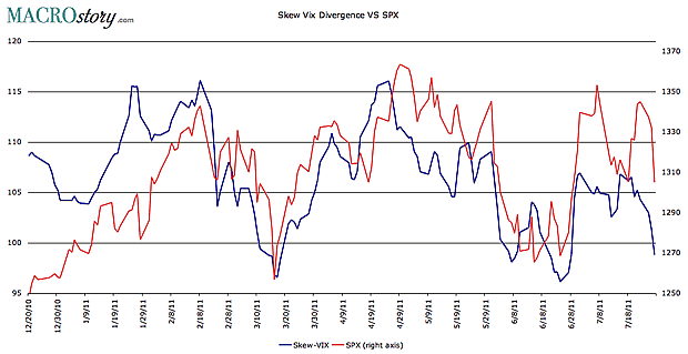 Skew VIX Divergence versus SPX