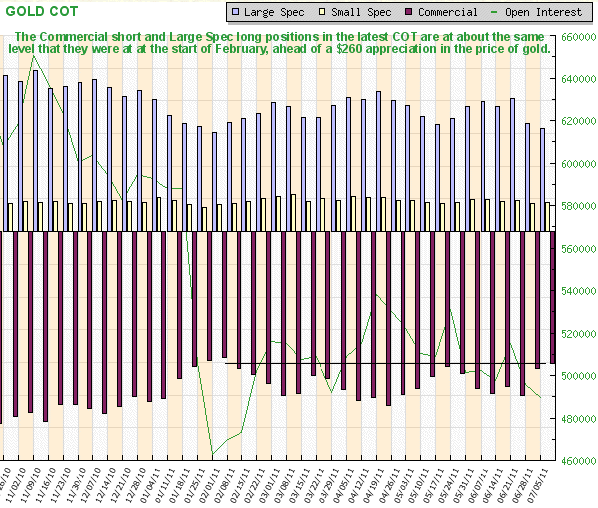 GOLD COT Chart