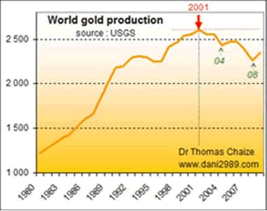 World Gold Production