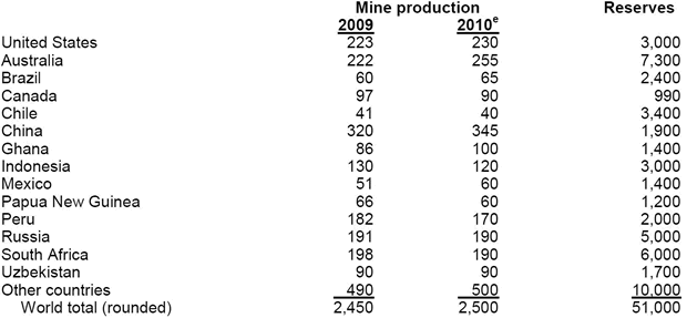 2001 Gold Production Peak
