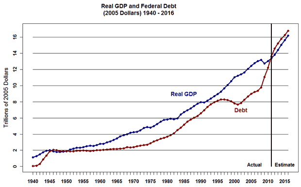 Real GDP and Federal Debt