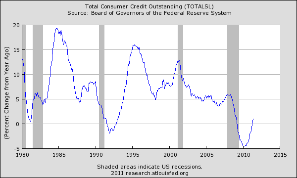 Total Consumer Credit Outstanding