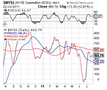 NYSE Summation Index