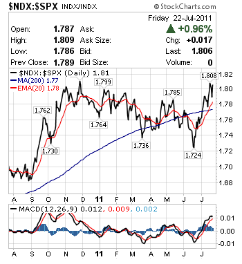 NDX:SPX