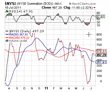 NYSE Summation Index