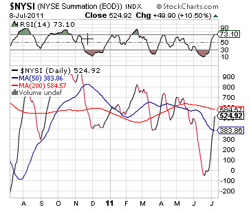 NYSE Summation Index