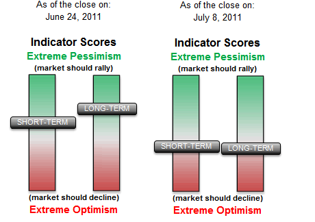 Investor Sentiment