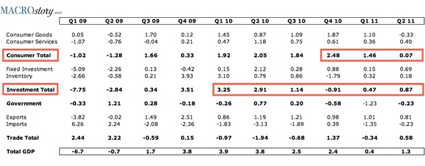 GDP = Consumer + Investment + Government + Net Trade