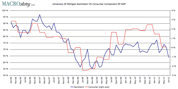 Consumer Sentiment versus GDP