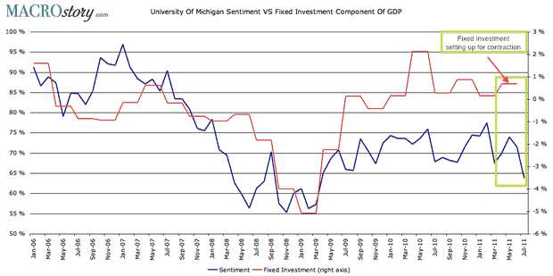 University of Michigan Sentiment versus Fixed Investment Component