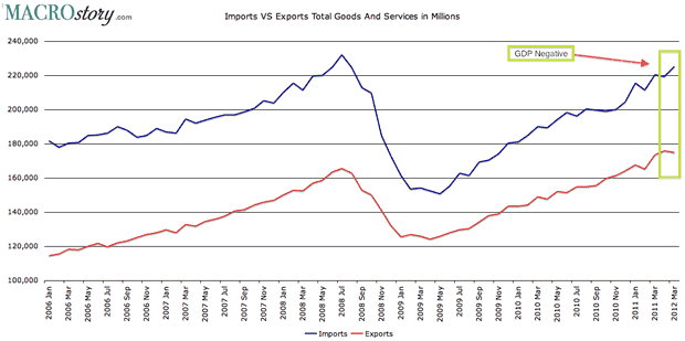 Imports versus Exports