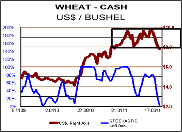 Wheat - Cash Chart