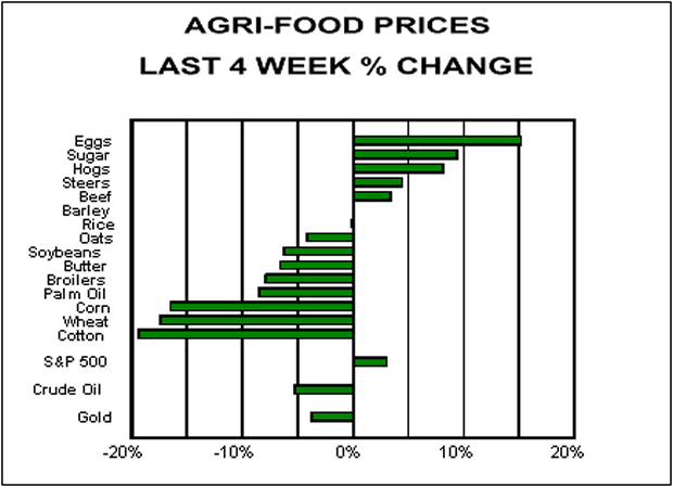 Agri-Food Prices