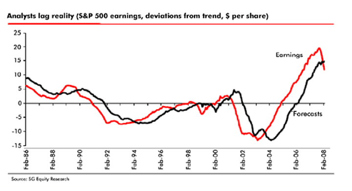 Analysts Lag Reality. From 'Buy and Hold, or Sell and Fold: Where Are the Markets Headed in 2011?'