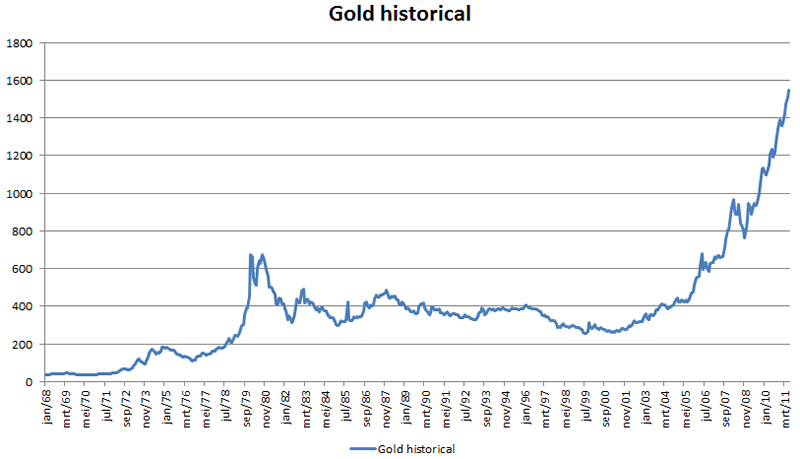 Gold Price Uk Chart