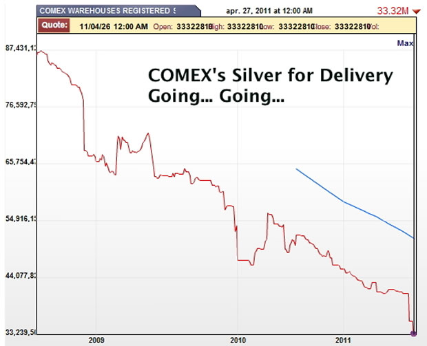 Comex Silver Inventory Chart