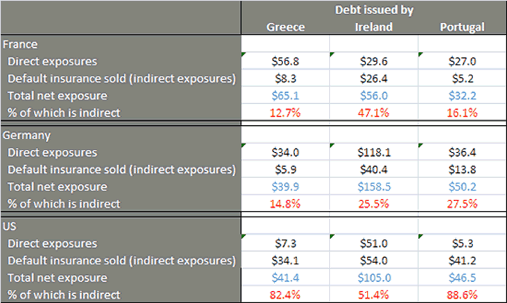 Direct Exposure in Europe, Indirect in the US