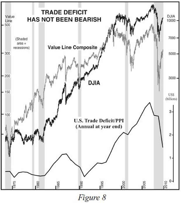 Trader Deficit Has Not Been Bearish