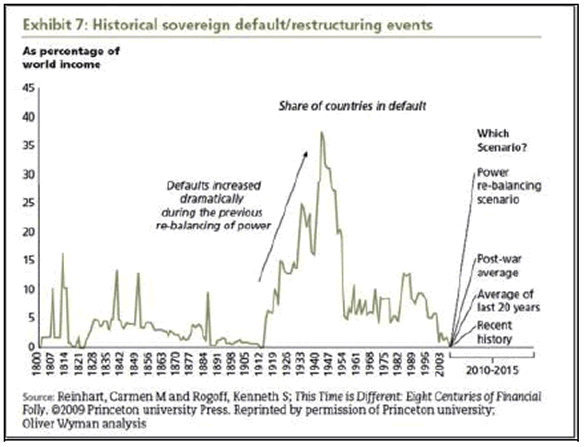 Historical Sovereign Default/Restructuring Events
