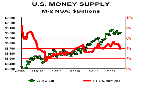 US Money Supply