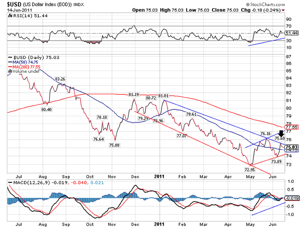 US Dollar Index