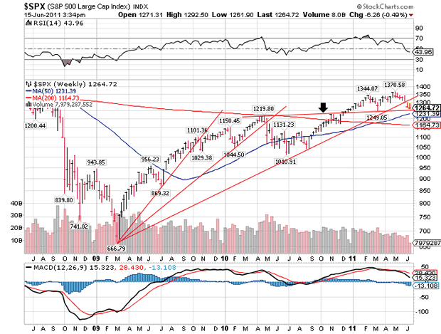 S&P500