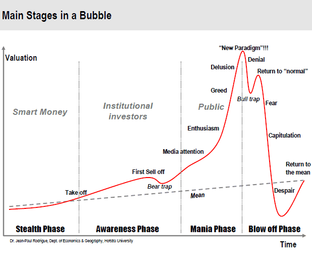 Main Stages of a Bubble