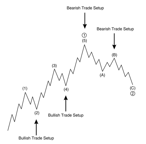 Bearish Trade Setup