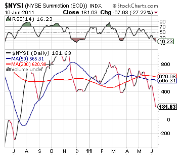 NYSE Summation Index