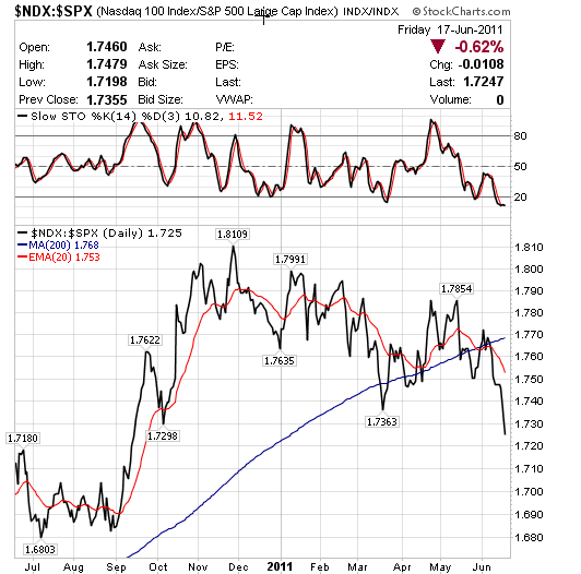 $NDX:$SPX