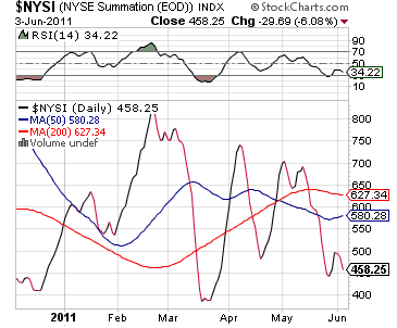 NYSE Summation