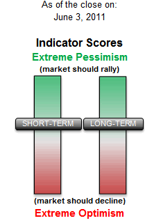 Investor Sentiment