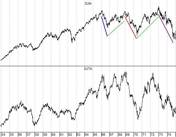 Dow 195-1974