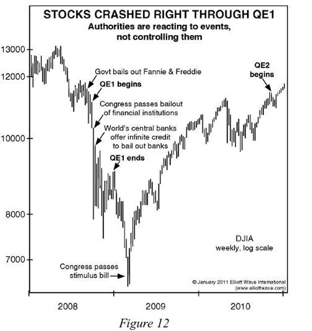 Stocks Crashed Right Through QE1