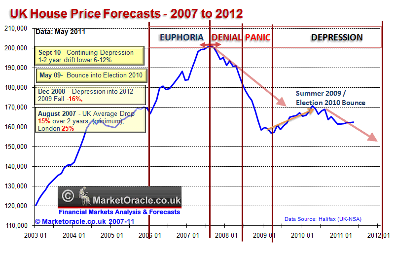 uk-house-price-forecasts-may2011.gif