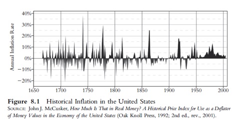 Historical Inflation in the United States