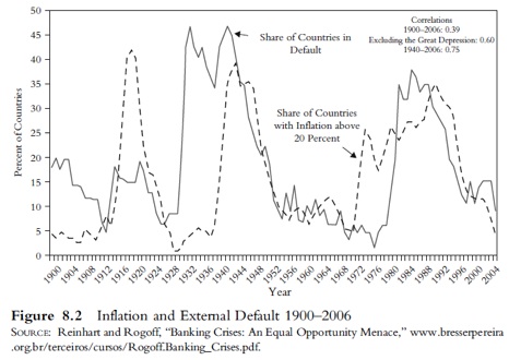 Inflation and External Default 1900-1926