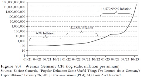 Weimar Inflation 1921-1923