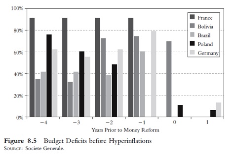 Budget Deficits before Hyperinflation