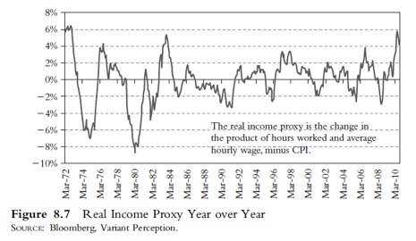 Real Income Proxy