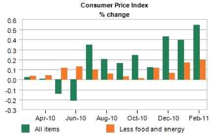 Consumer Price Index