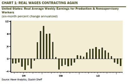 Real Wages