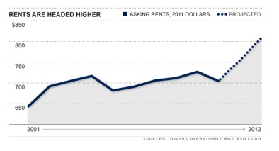Rents are Heading Higher