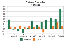 Producer Price Index