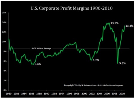 US Corporate Profit Margins