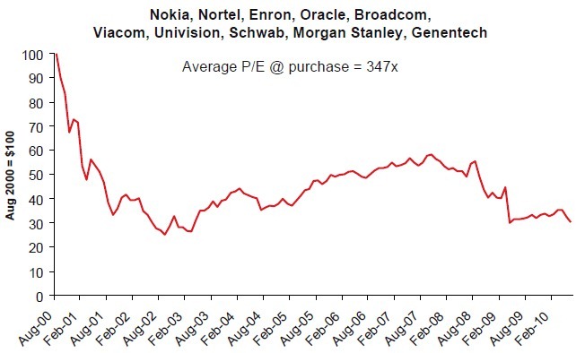 Fortune Magazine's Ten Stocks to Last the Decade