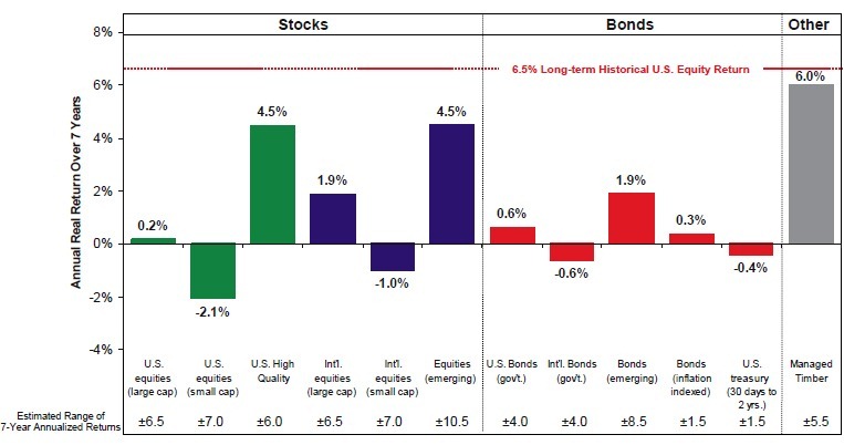 GMO 7-Year Asset Class Return Forecasts* as of January 31, 2011